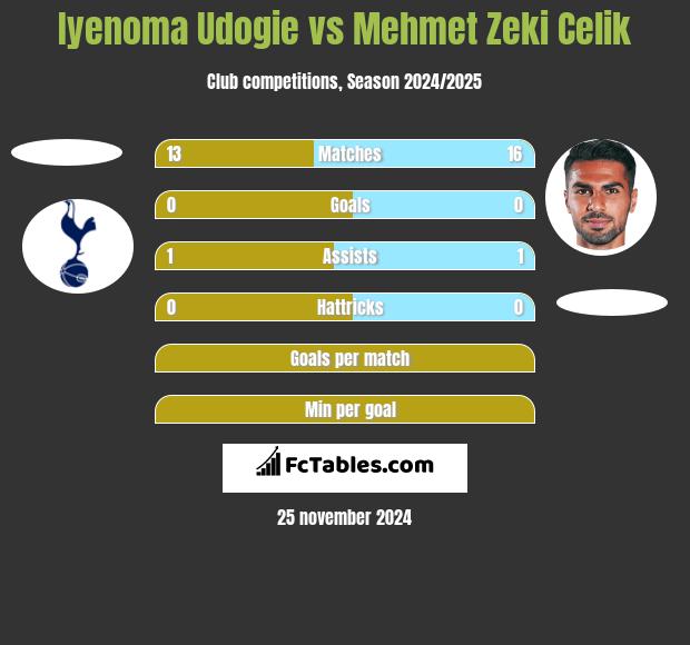 Iyenoma Udogie vs Mehmet Zeki Celik h2h player stats