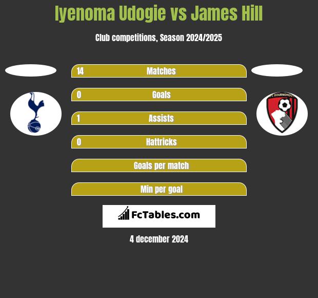 Iyenoma Udogie vs James Hill h2h player stats