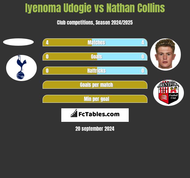 Iyenoma Udogie vs Nathan Collins h2h player stats