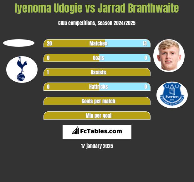 Iyenoma Udogie vs Jarrad Branthwaite h2h player stats