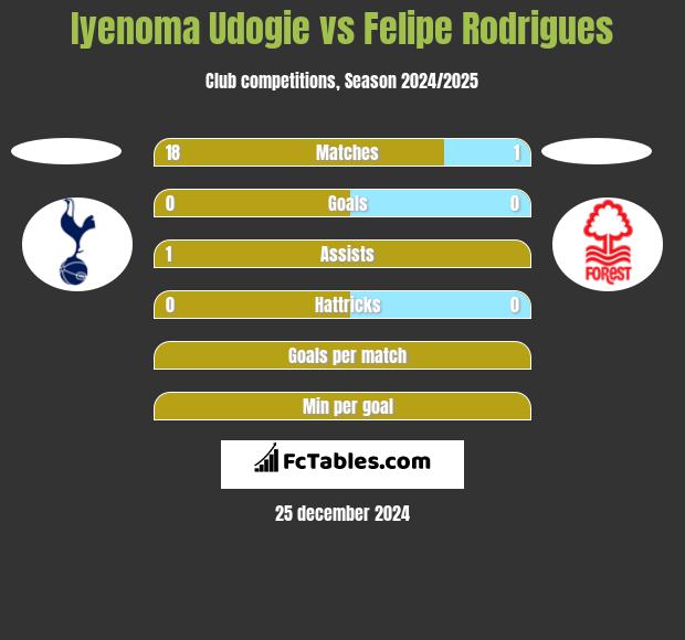 Iyenoma Udogie vs Felipe Rodrigues h2h player stats