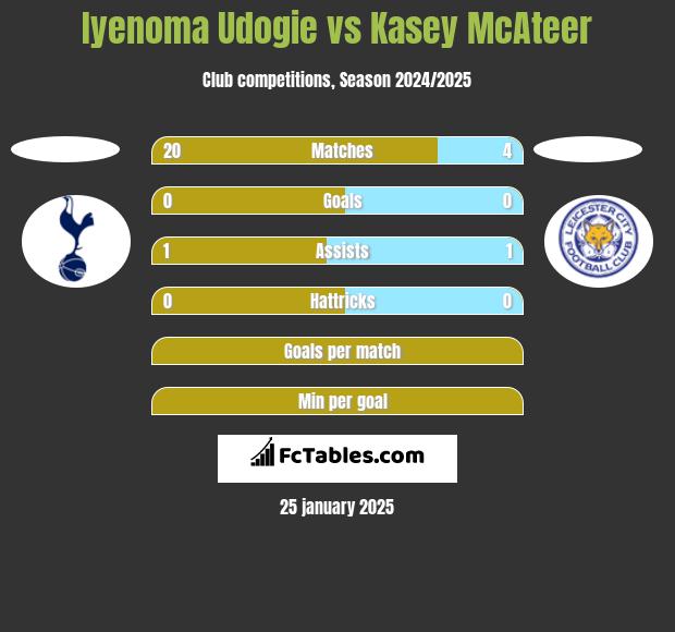 Iyenoma Udogie vs Kasey McAteer h2h player stats