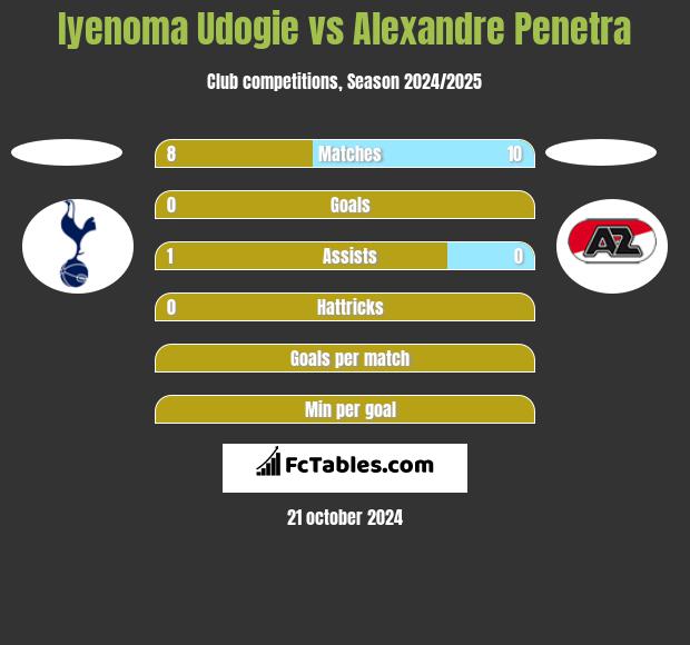 Iyenoma Udogie vs Alexandre Penetra h2h player stats