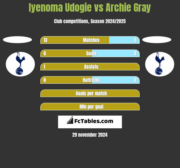 Iyenoma Udogie vs Archie Gray h2h player stats