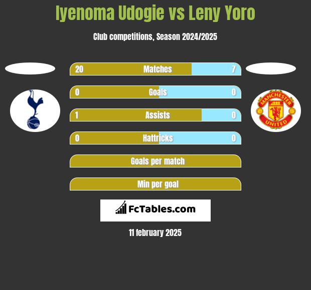 Iyenoma Udogie vs Leny Yoro h2h player stats