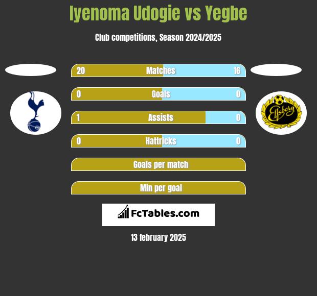 Iyenoma Udogie vs Yegbe h2h player stats