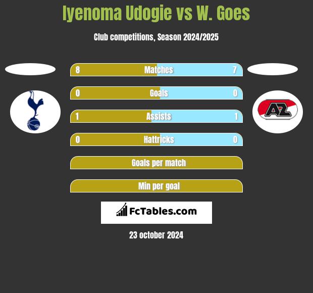 Iyenoma Udogie vs W. Goes h2h player stats