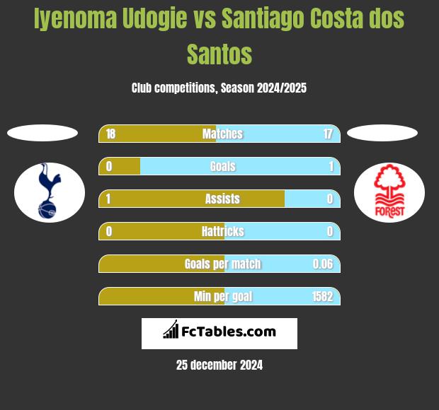 Iyenoma Udogie vs Santiago Costa dos Santos h2h player stats