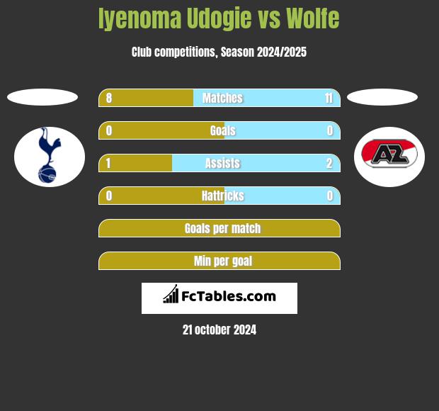 Iyenoma Udogie vs Wolfe h2h player stats