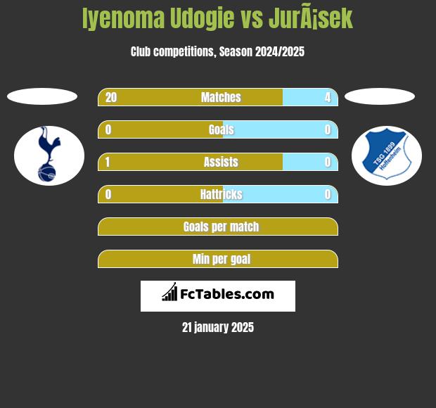 Iyenoma Udogie vs JurÃ¡sek h2h player stats