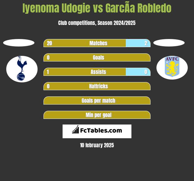 Iyenoma Udogie vs GarcÃ­a Robledo h2h player stats