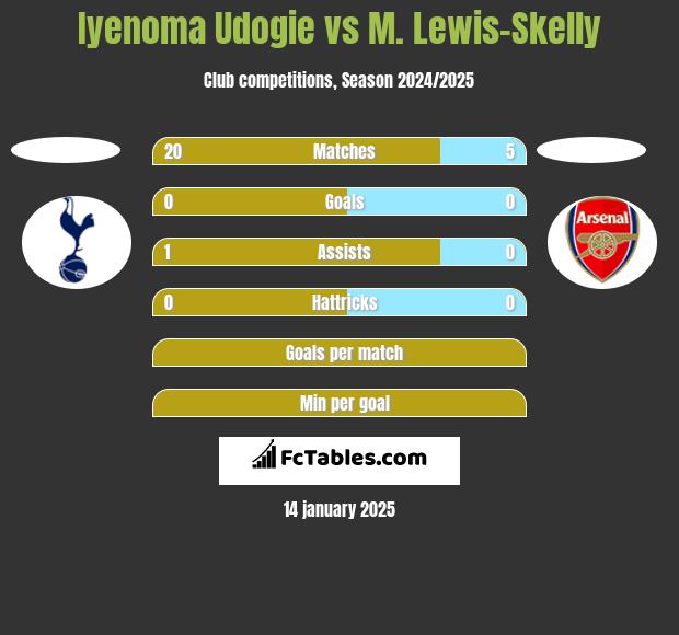 Iyenoma Udogie vs M. Lewis-Skelly h2h player stats