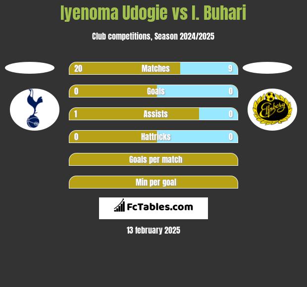 Iyenoma Udogie vs I. Buhari h2h player stats