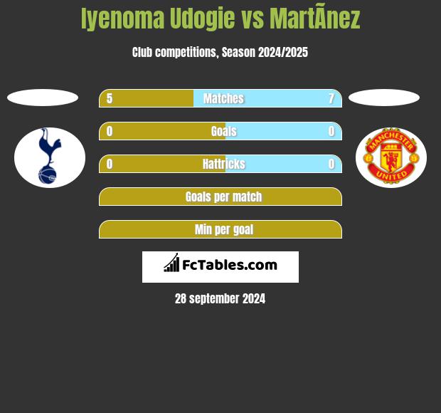 Iyenoma Udogie vs MartÃ­nez h2h player stats