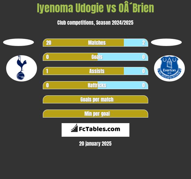 Iyenoma Udogie vs OÂ´Brien h2h player stats