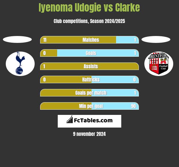 Iyenoma Udogie vs Clarke h2h player stats