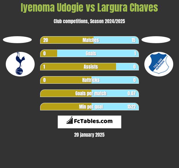 Iyenoma Udogie vs Largura Chaves h2h player stats