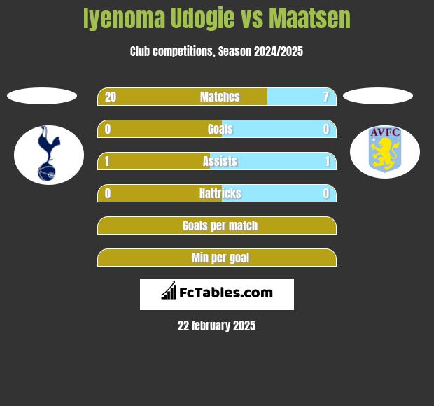 Iyenoma Udogie vs Maatsen h2h player stats