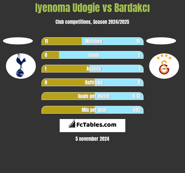 Iyenoma Udogie vs Bardakcı h2h player stats