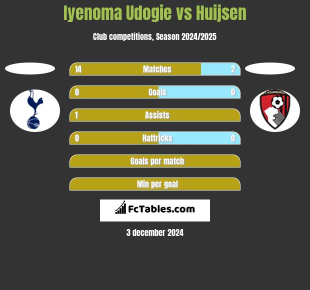 Iyenoma Udogie vs Huijsen h2h player stats