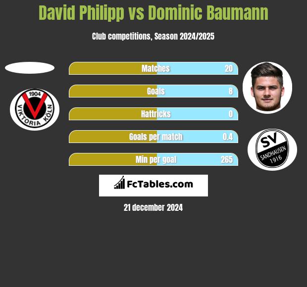 David Philipp vs Dominic Baumann h2h player stats