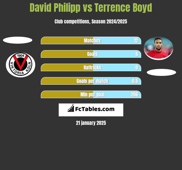 David Philipp vs Terrence Boyd h2h player stats