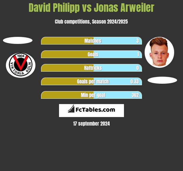 David Philipp vs Jonas Arweiler h2h player stats