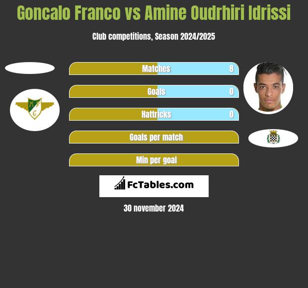 Goncalo Franco vs Amine Oudrhiri Idrissi h2h player stats