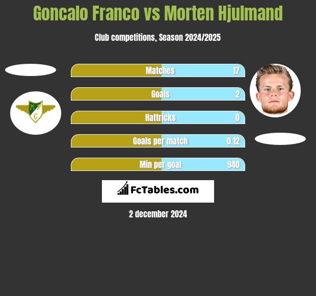 Goncalo Franco vs Morten Hjulmand h2h player stats