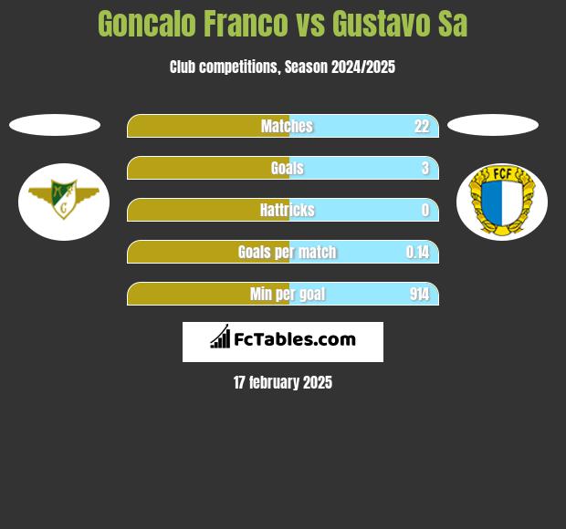 Goncalo Franco vs Gustavo Sa h2h player stats