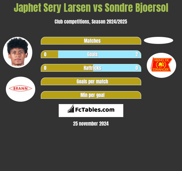 Japhet Sery Larsen vs Sondre Bjoersol h2h player stats