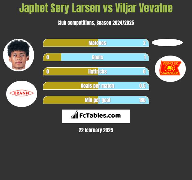 Japhet Sery Larsen vs Viljar Vevatne h2h player stats