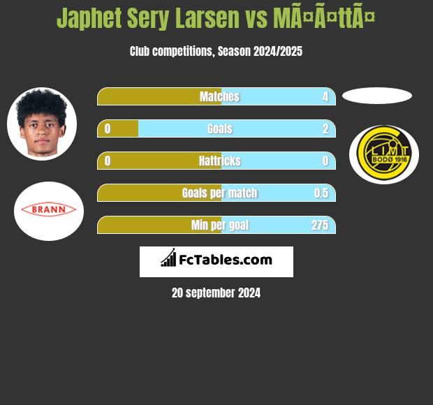 Japhet Sery Larsen vs MÃ¤Ã¤ttÃ¤ h2h player stats