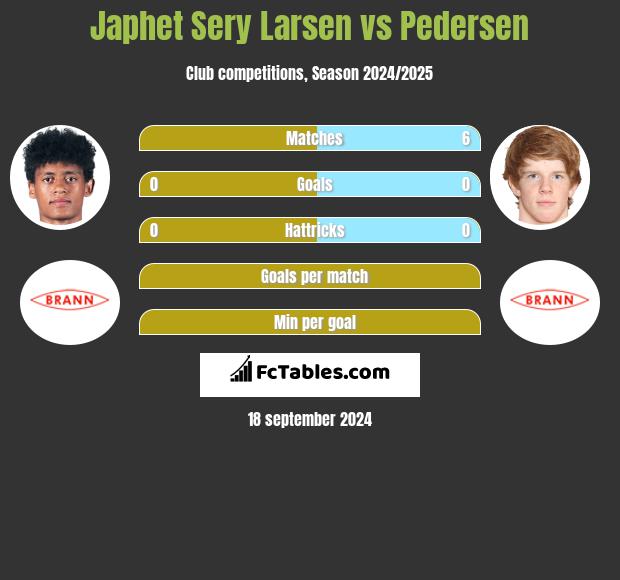 Japhet Sery Larsen vs Pedersen h2h player stats