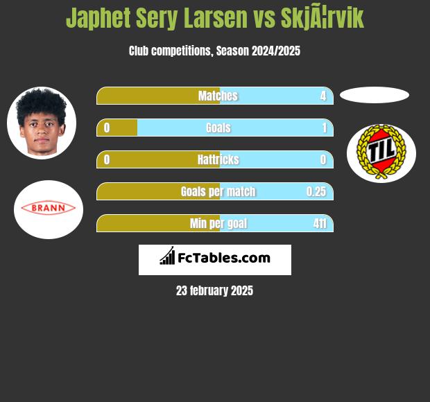 Japhet Sery Larsen vs SkjÃ¦rvik h2h player stats