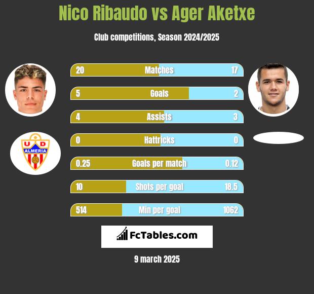 Nico Ribaudo vs Ager Aketxe h2h player stats