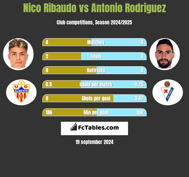 Nico Ribaudo vs Antonio Rodriguez h2h player stats