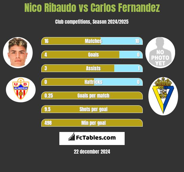 Nico Ribaudo vs Carlos Fernandez h2h player stats