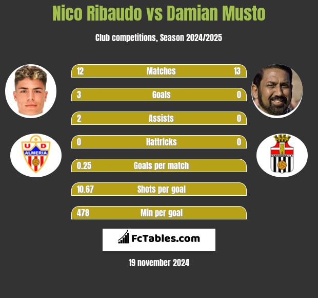 Nico Ribaudo vs Damian Musto h2h player stats