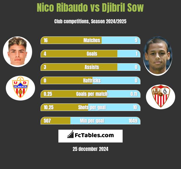 Nico Ribaudo vs Djibril Sow h2h player stats