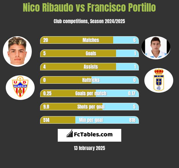 Nico Ribaudo vs Francisco Portillo h2h player stats