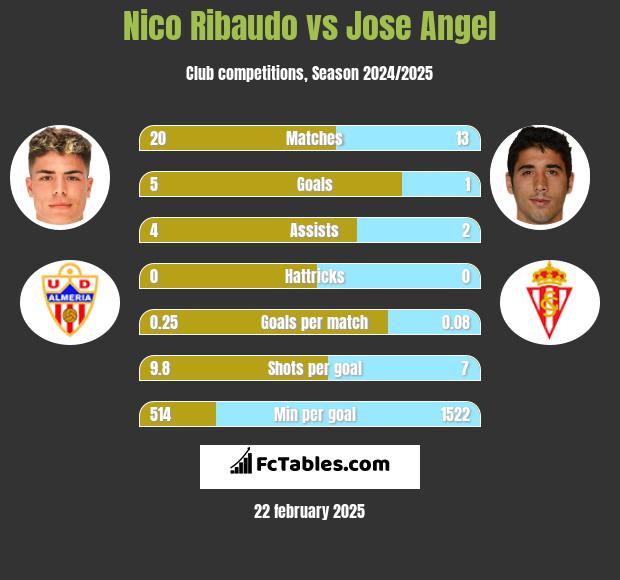 Nico Ribaudo vs Jose Angel h2h player stats