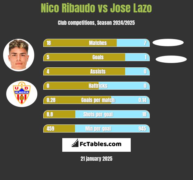 Nico Ribaudo vs Jose Lazo h2h player stats