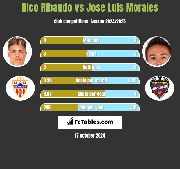 Nico Ribaudo vs Jose Luis Morales h2h player stats