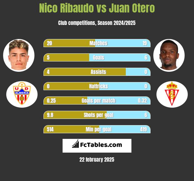 Nico Ribaudo vs Juan Otero h2h player stats