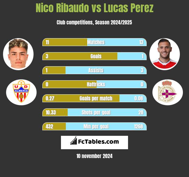 Nico Ribaudo vs Lucas Perez h2h player stats