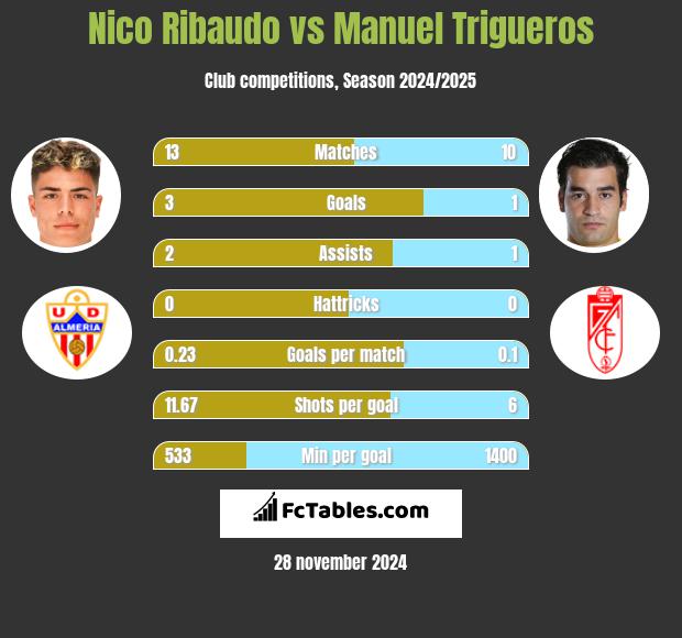 Nico Ribaudo vs Manuel Trigueros h2h player stats