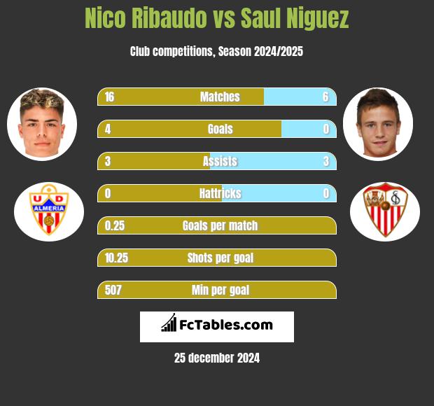 Nico Ribaudo vs Saul Niguez h2h player stats