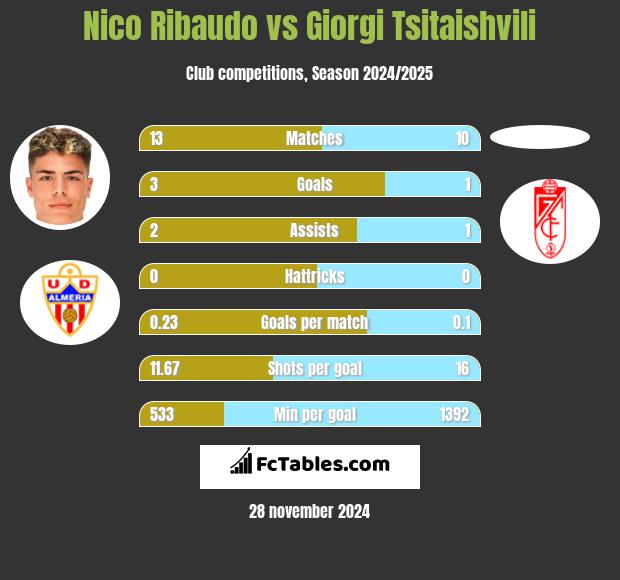 Nico Ribaudo vs Giorgi Tsitaishvili h2h player stats