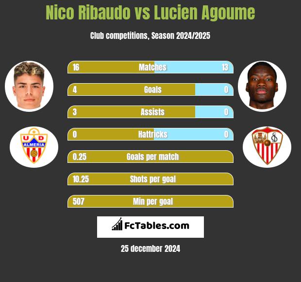 Nico Ribaudo vs Lucien Agoume h2h player stats